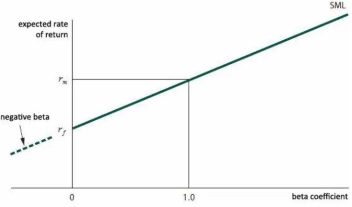 Figure 2. Security market line