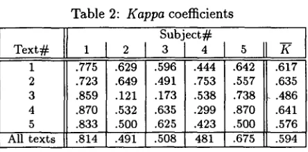 Table 2: Kappa coefficients 
