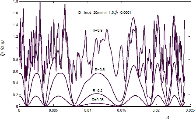 Figure 3. Curves of intensity distribution (α=0.0001). 