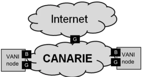 Figure 1. Connectivity of two VANI nodes with the CANARIE network.