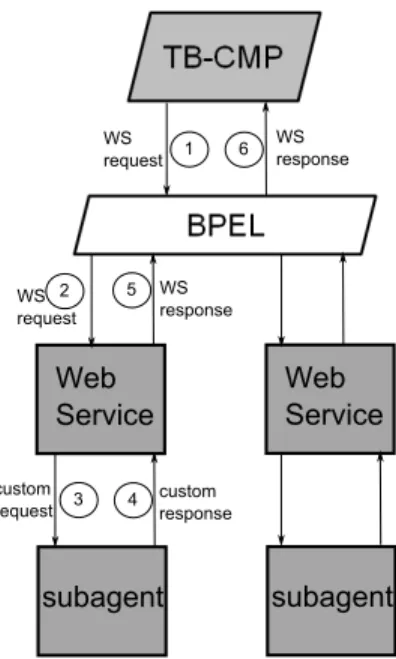 Figure 2. Messages between TB-CMP and Web Service (WS). 1) web service message is received by the BPEL