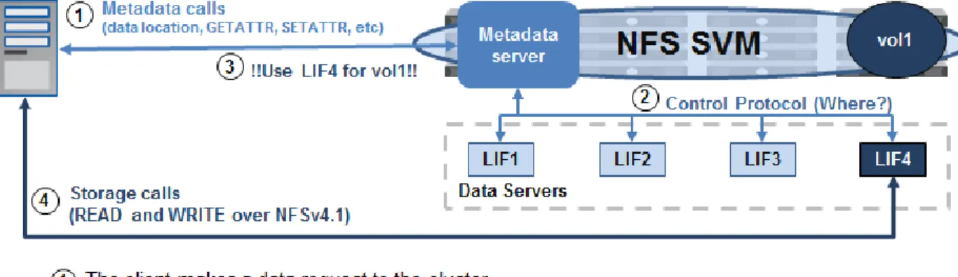 Figure 2) pNFS data workflow.  