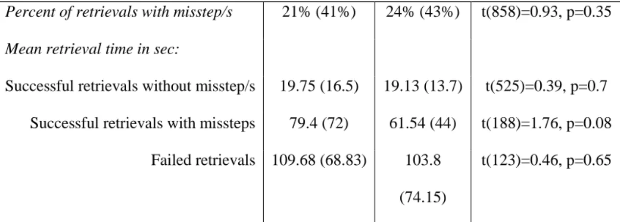 Table 2: Retrieval success and efficiency from GIM folders created by the  participant (N = 64) versus GIM folders created by other users (N = 173)