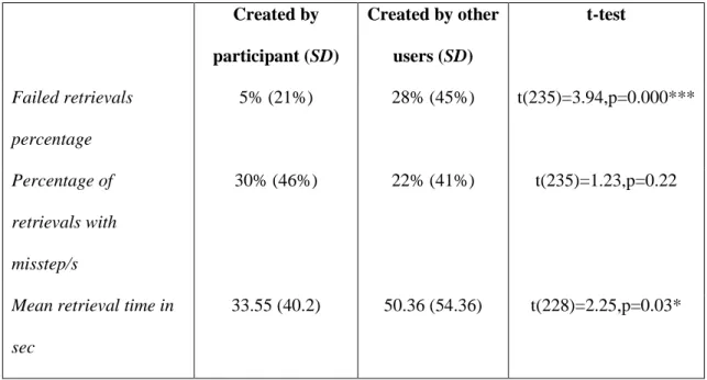 Table 2 indicates that when participants retrieved from folders created by  others, retrievals were less successful and less efficient than when they retrieved from  shared folders they had created themselves