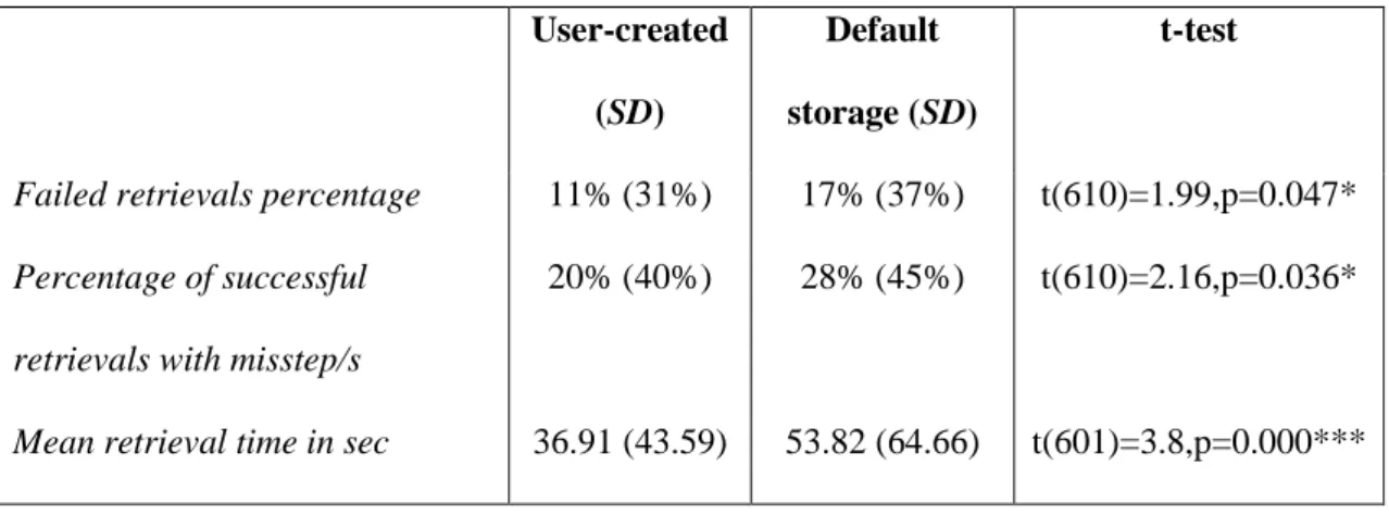 Table 3: Retrieval efficiency and success for user-created folders (N = 406)  versus default storage folders (N = 206), showing that people are more efficient  and more successful when they have exploited personally created folders