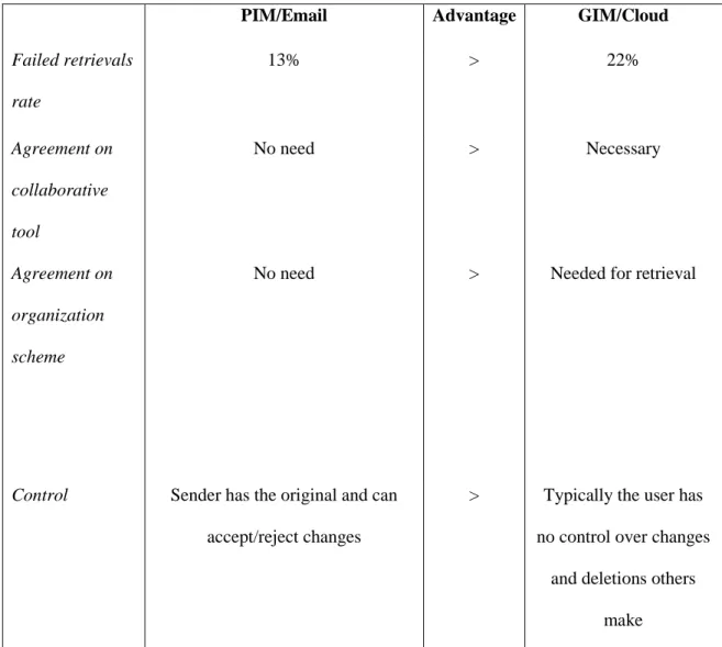 Table 4 summarizes comparisons between PIM (email-based) and GIM  (cloud-based file sharing)