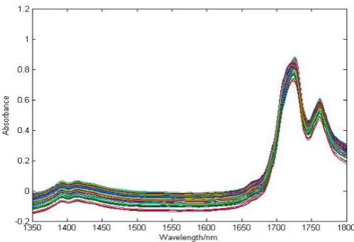 Table 1. Numbers of samples in the calibration and prediction sets. 