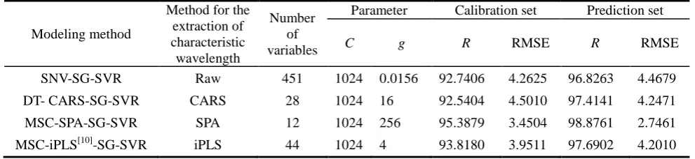 Table 3. Parameters of the SVR models for the prediction of the contents of fatty acids[3]