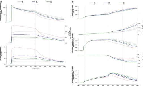 Figure 6. Time series of simulated changes in various model outputs for Group B scenarios, compared with pre-industrial steady-staterunoff), and B2 (dependence on temperature and runoff only), as well as their zero-dimensional counterparts (indicated by th