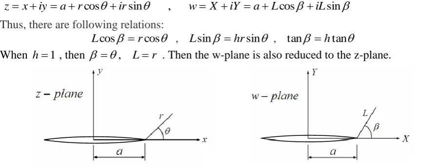 Figure 1. Scheme of the coordinates in z-plane and w-plane.  