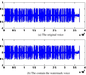 Table 1. The robust watermark detection results under attack and algorithm (random cutting 200 sample points)