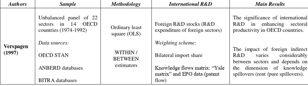 Table 2: Overview of empirical studies on the impact of international R&D spillovers on economic productivity: Sectoral level studies  