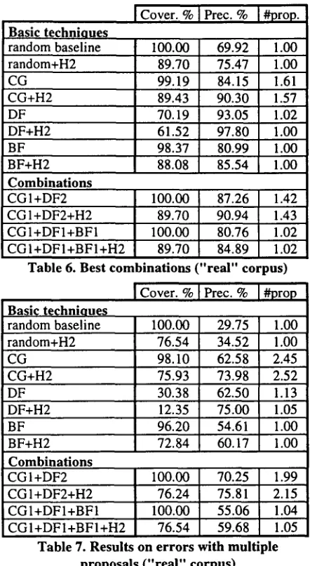 Table 6. Best combinations 