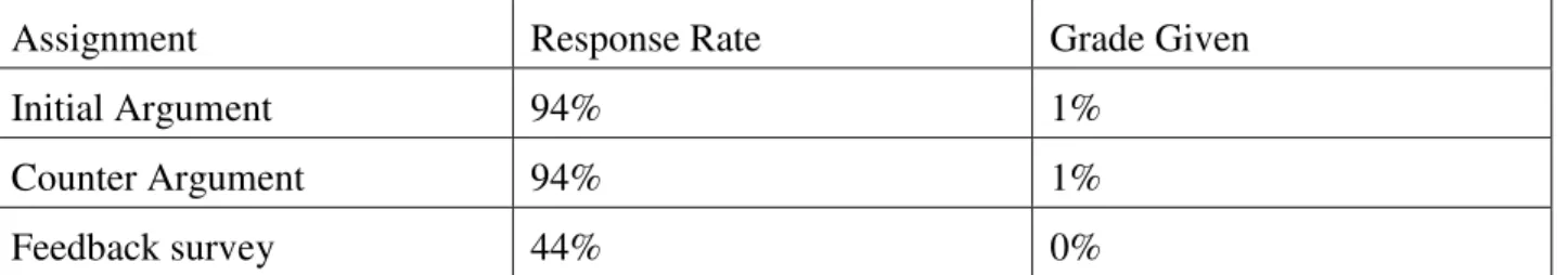 Table 1: Response rate and grade distribution for point/counterpoint 
