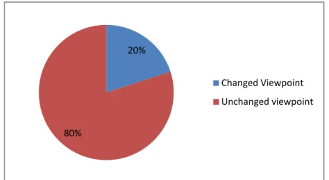 Figure 2: Pie chart of whether or not students changed their viewpoints after point/counterpoint  Assignment Two Survey Results 