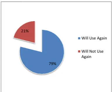 Figure 3: Pie chart of student response to using analysis method in the future