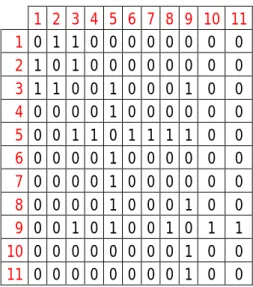 Fig. 7 Symmetrical matrix for the non-directional graph in Fig. 6