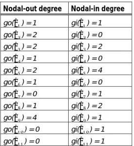 Table 1 Nodal-out and Nodal-in degrees corresponding to the directional graph in Fig. 8