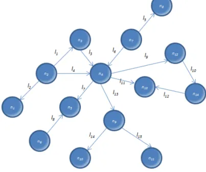 Fig. 12 Directed walks, Trails and Paths in a directional network 