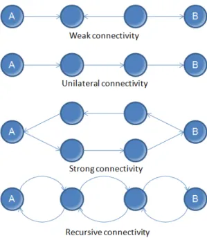 Fig. 13 Types of connectivity in directional graphs 
