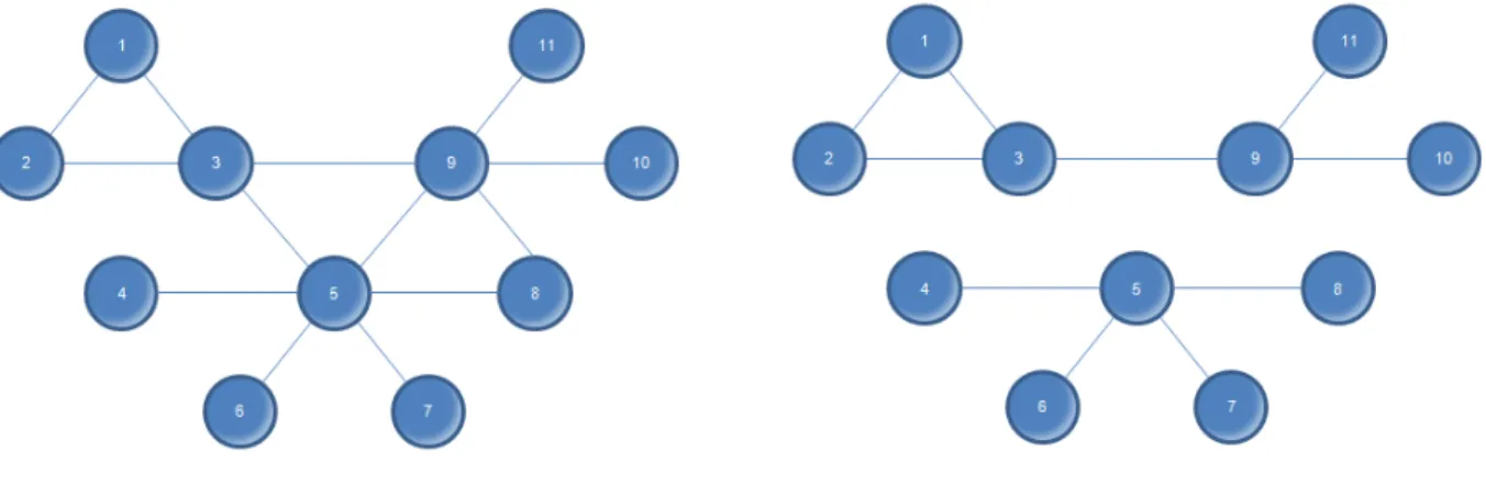 Fig. 14 Examples of connected and disconnected network 