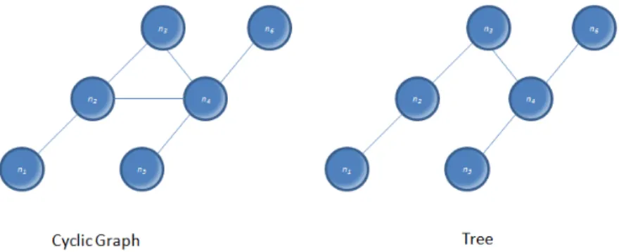 Fig. 18 Example of cyclic graph and tree type network 