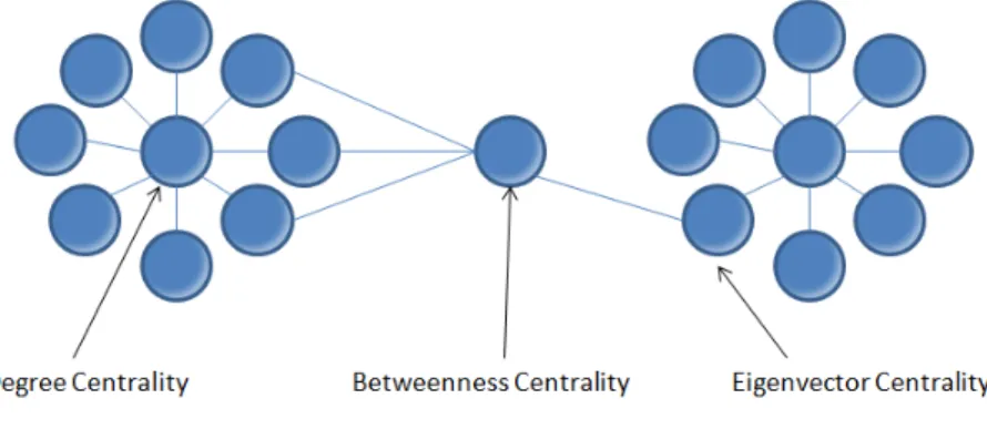 Fig. 20 Example of centrality 