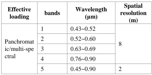 Table 1.  The index of effective loading of GF-1 satellite. 