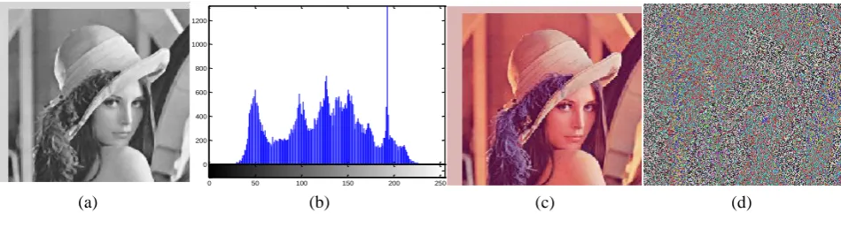 Figure 3. The decrypted image and its processing:(a) Gray-scale processing; (b) Histogram; (c) Anti-shuffle produces; (d) Different parameters and initial values are selected