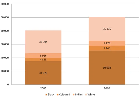 Figure 4 –Number of students graduating by race (2005, 2010) 34 973 50 6034 8557 4456 9167 47333 99435 175 020 00040 00060 00080 000 100 000120 000 2005 2010