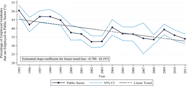 Figure 8 – Percentage of employed graduates that are employed in the public sector (1995 - 2011)