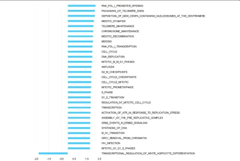 Fig. 1 Hierarchical clustering dendrograms. Dendrograms based on hierarchical clustering of all genes on pre (a) and post (b) surgery samples.Patient samples are numbered Pt_1, Pt_2 and Pt_3, N for normal, T for tumor and pre/post for pre surgery and post-surgery respectively