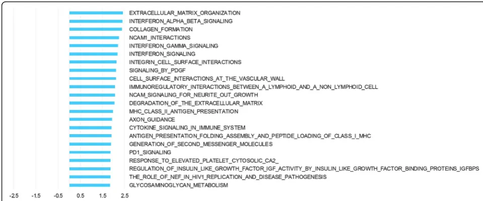 Fig. 3 Pathway analysis of the effect of surgical manipulation (warm ischemia). Pathway analysis was performed with GSEA using ranking ofgenes according to the time term from GEE