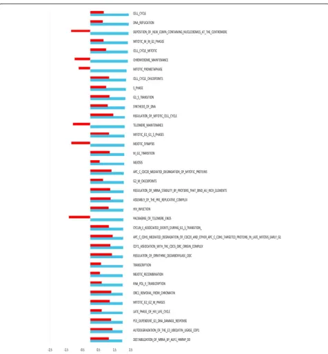 Fig. 5 Comparison of GSEA on effect of warm and cold ischemia on tumor tissue. NES depicted in blue for all Reactome pathways significantlynominalaltered in tumor tissue collected post-surgery compared to pre-surgery (warm ischemia)