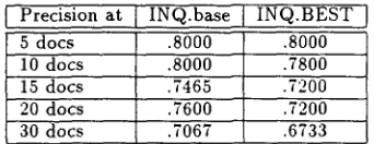 Table 4: Results of Summaries for Different Corpora 
