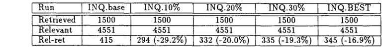 Table 5: INQUERY Baseline Recall vs. Summarized Versions 