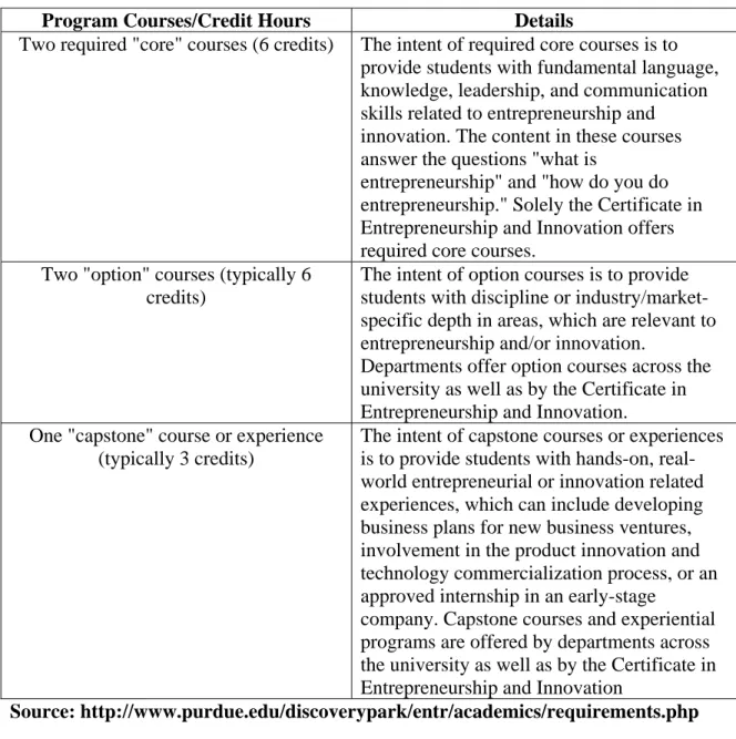 Table 2:  Summary of Certificate in Entrepreneurship and Innovation Program 