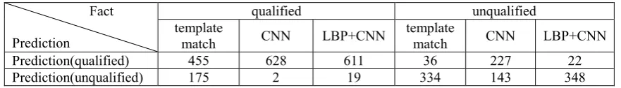 Table 2. Comparation result. 