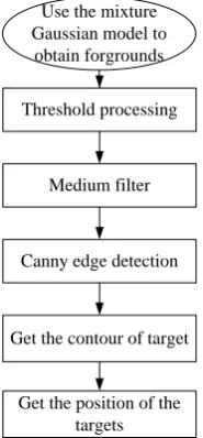 Figure 3. Foregrounds location acquisition process. 