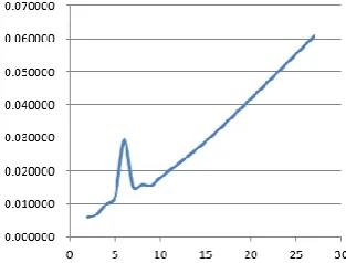 Figure 7.  Time-consuming curve of Meanshift algorithm as the total amount of hog features increases
