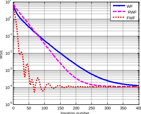 Figure 1. The MSE curves iteration number. 