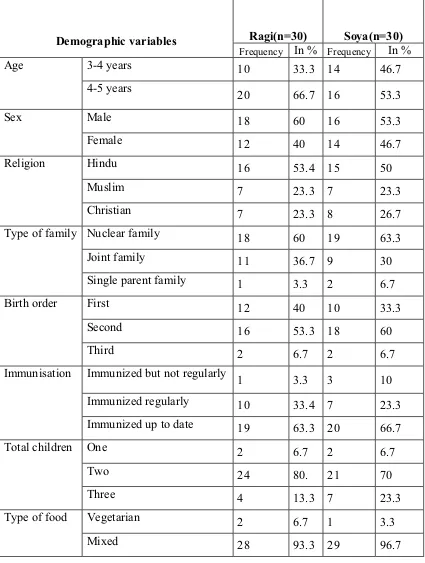 Table 4.1: Distribution of demographic variables of malnourished pre-school children        