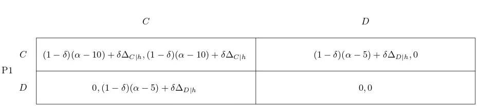 Figure 2: Normal form game using one-stage deviation principle: Prisoner’s Dilemma