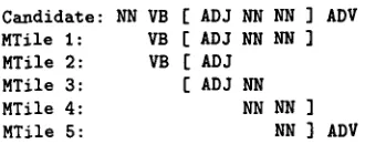 Figure 1: A candidate subsequence with some of its context, and 5 matching tiles found in the training corpus