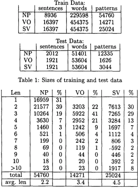 Table 1: Sizes of training and test data 