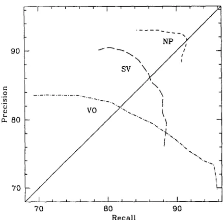 Figure 2: Recall-Precision curves for NP, VO, and SV; 0.1 < 8 < 0.99 