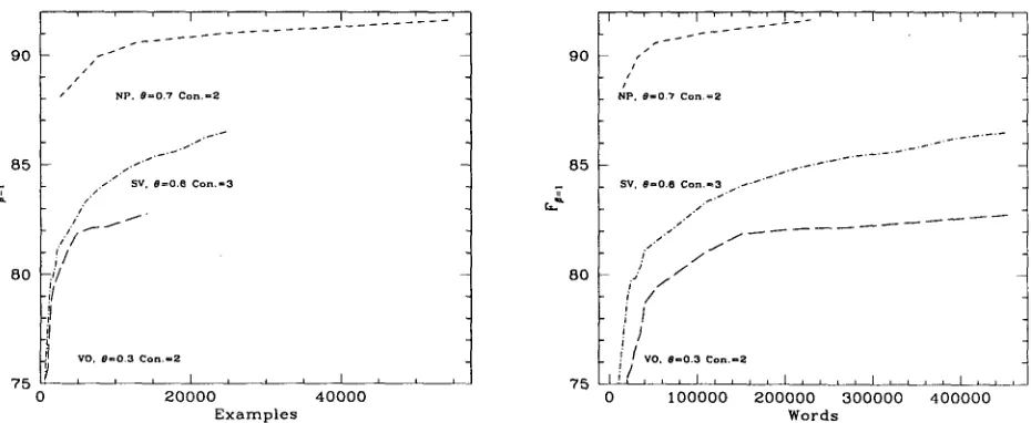 Table 3: Results with optimal parameter settings for context size and threshold, and breakeven points