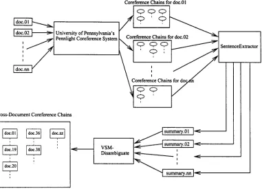 Figure 1: Architecture of the Cross-Document Coreference System 