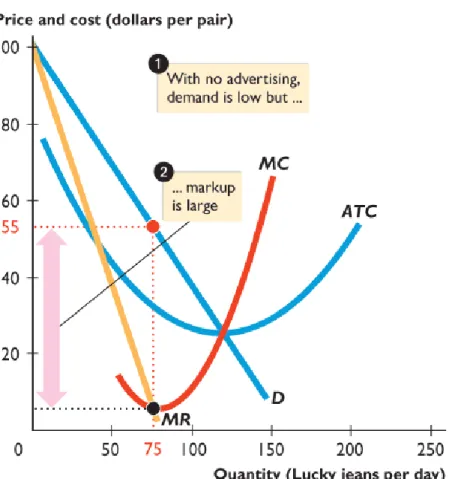 Figure 6 shows the possible  effect of advertising.
