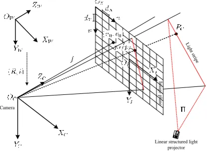 Figure 1. The measurement model of linear structured light vision sensor. 